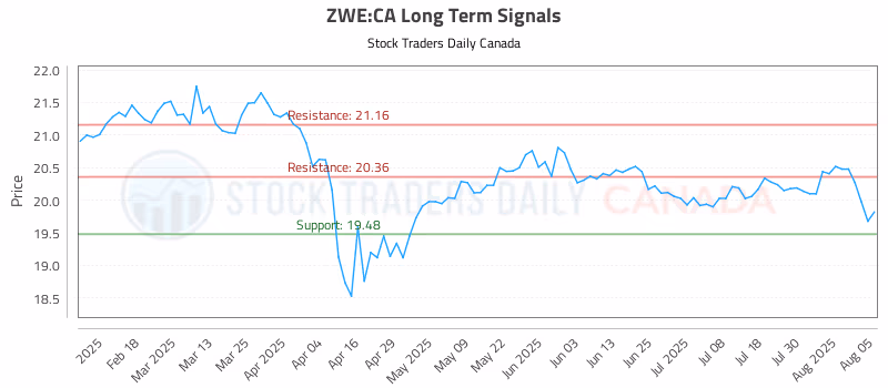 Stock Chart for ZWE:CA