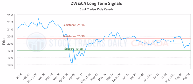 Stock Chart for ZWE:CA