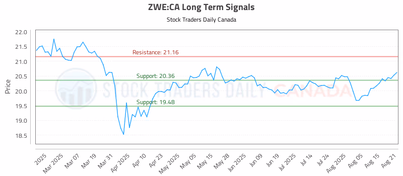 Stock Chart for ZWE:CA