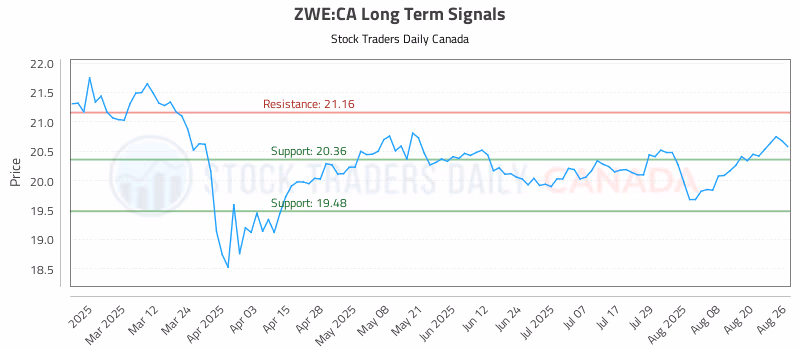 Stock Chart for ZWE:CA