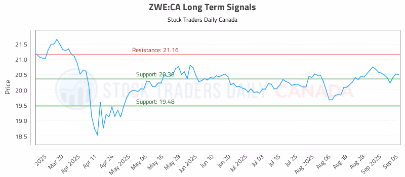 Stock Chart for ZWE:CA