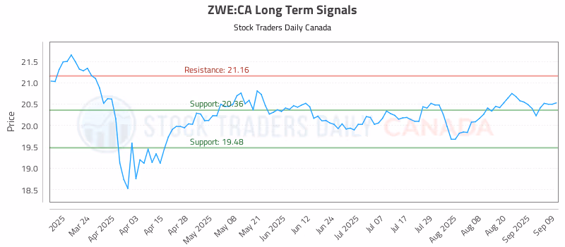 Stock Chart for ZWE:CA
