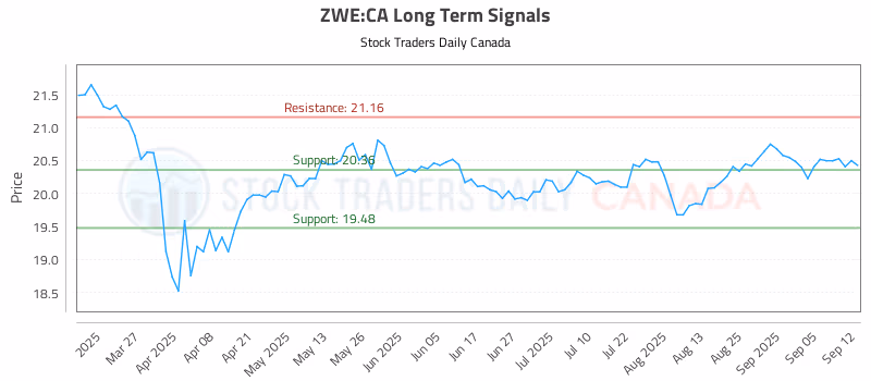 Stock Chart for ZWE:CA