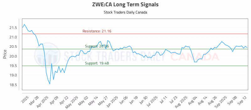 Stock Chart for ZWE:CA