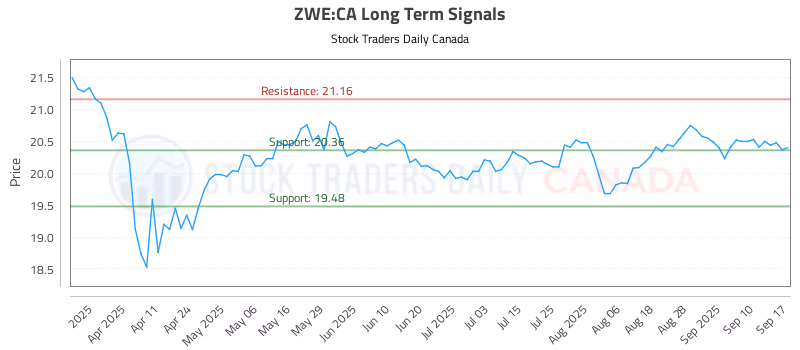 Stock Chart for ZWE:CA