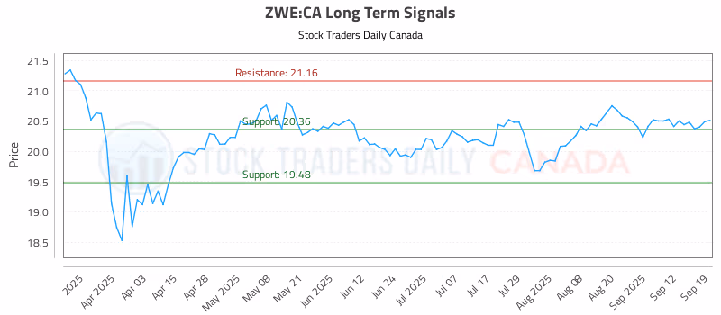 Stock Chart for ZWE:CA