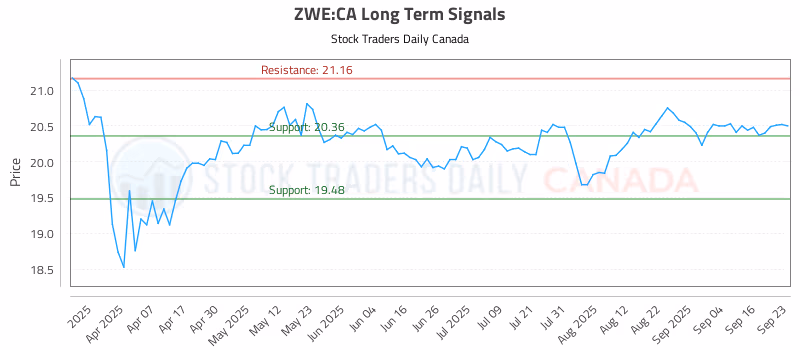 Stock Chart for ZWE:CA