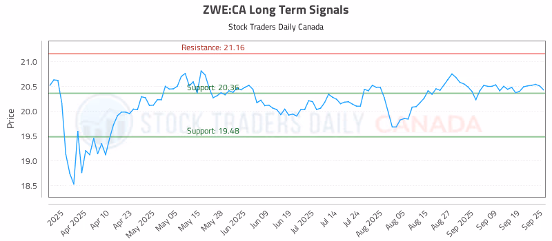 Stock Chart for ZWE:CA