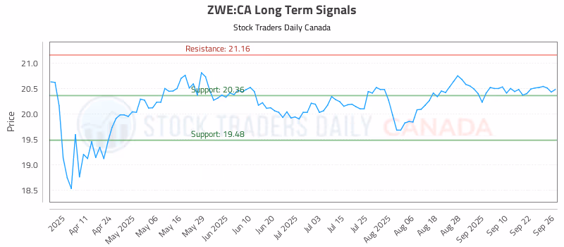 Stock Chart for ZWE:CA