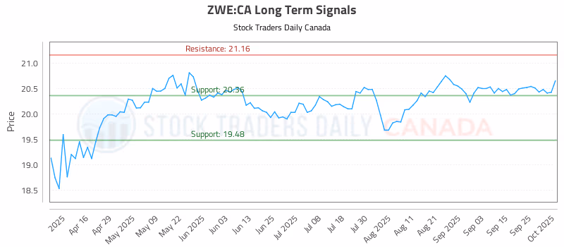 Stock Chart for ZWE:CA