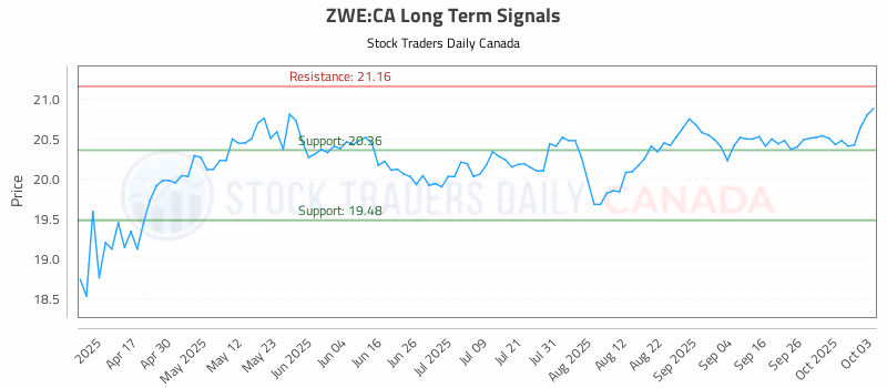 Stock Chart for ZWE:CA