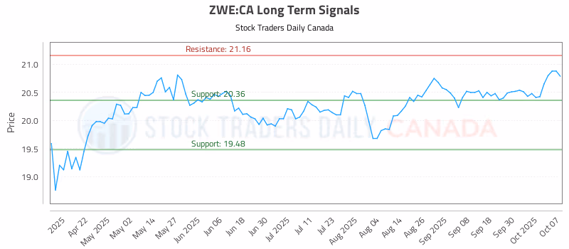 Stock Chart for ZWE:CA