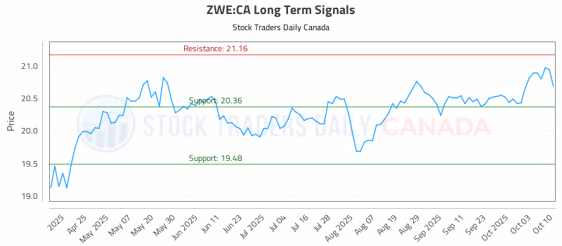 Stock Chart for ZWE:CA