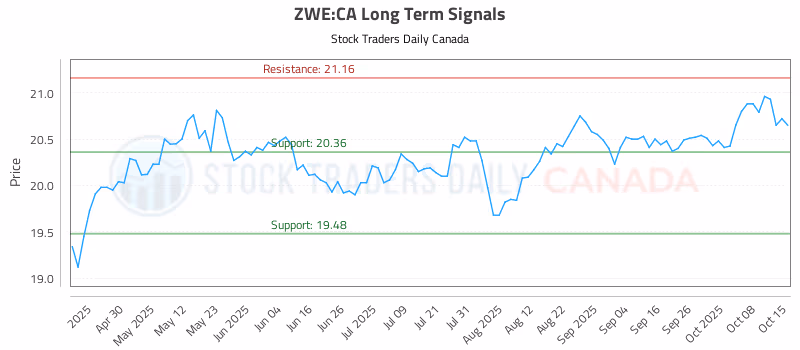 Stock Chart for ZWE:CA
