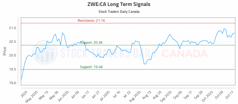 Stock Chart for ZWE:CA