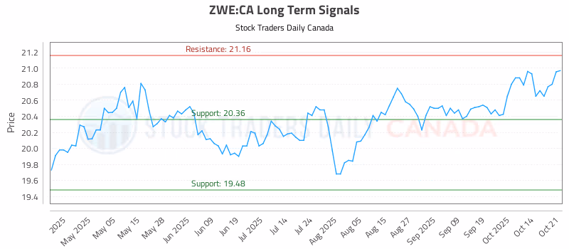 Stock Chart for ZWE:CA