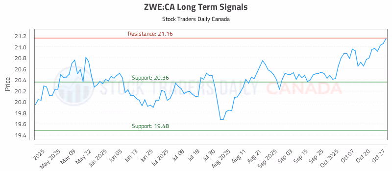 Stock Chart for ZWE:CA
