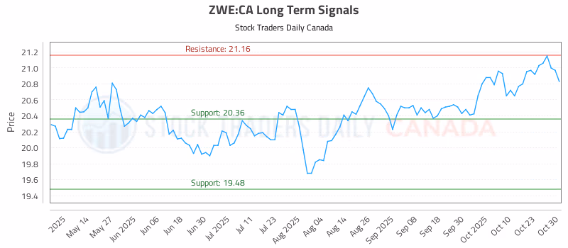 Stock Chart for ZWE:CA