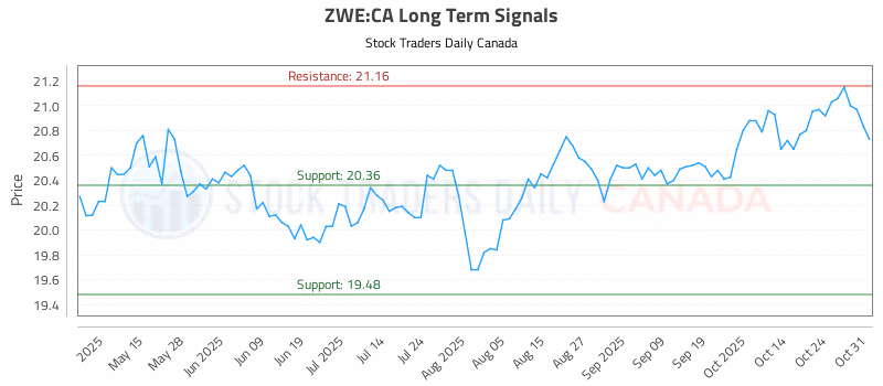 Stock Chart for ZWE:CA