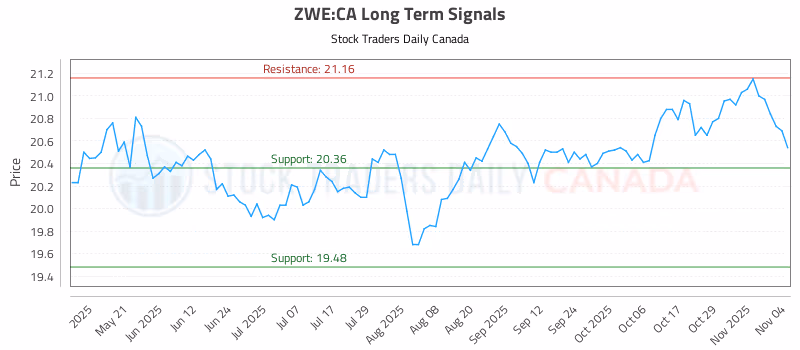 Stock Chart for ZWE:CA