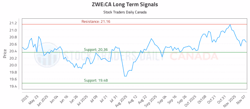 Stock Chart for ZWE:CA