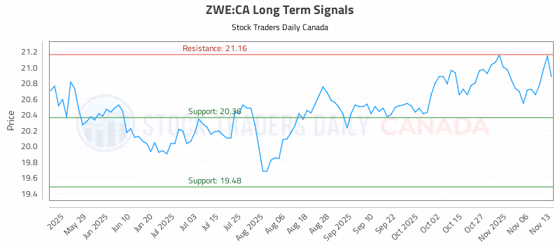 Stock Chart for ZWE:CA