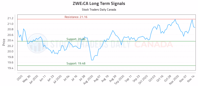 Stock Chart for ZWE:CA