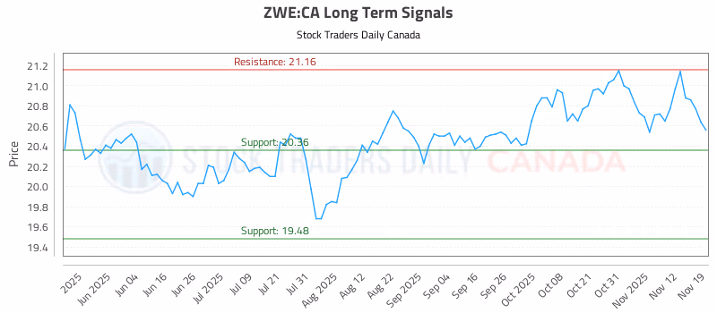 Stock Chart for ZWE:CA
