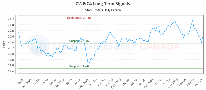 Stock Chart for ZWE:CA