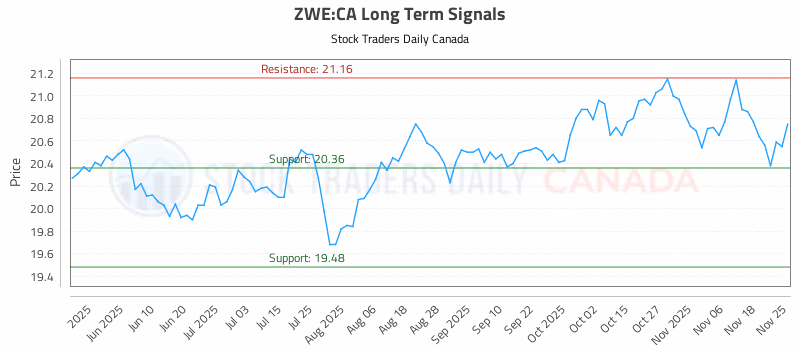 Stock Chart for ZWE:CA
