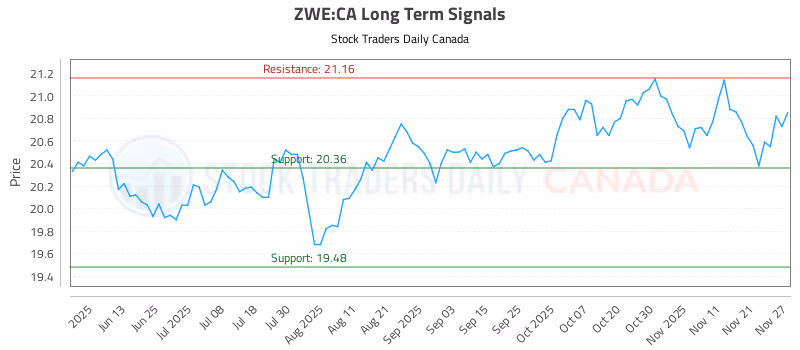 Stock Chart for ZWE:CA