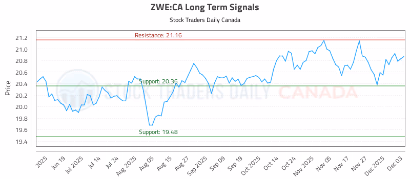 Stock Chart for ZWE:CA