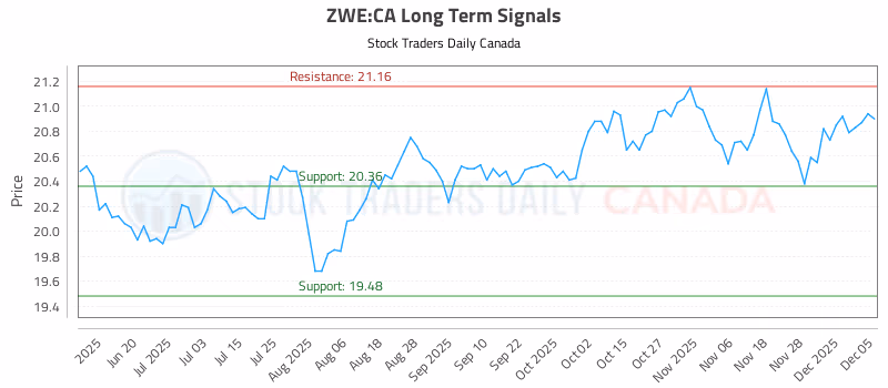 Stock Chart for ZWE:CA
