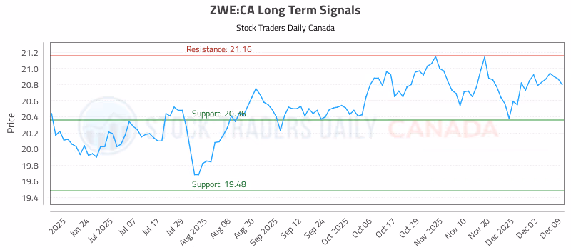 Stock Chart for ZWE:CA