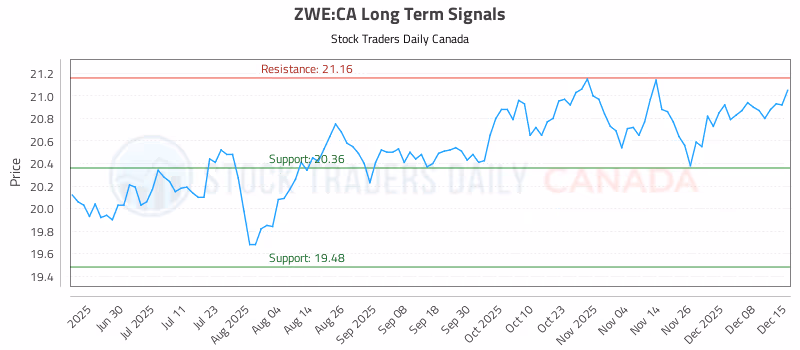Stock Chart for ZWE:CA