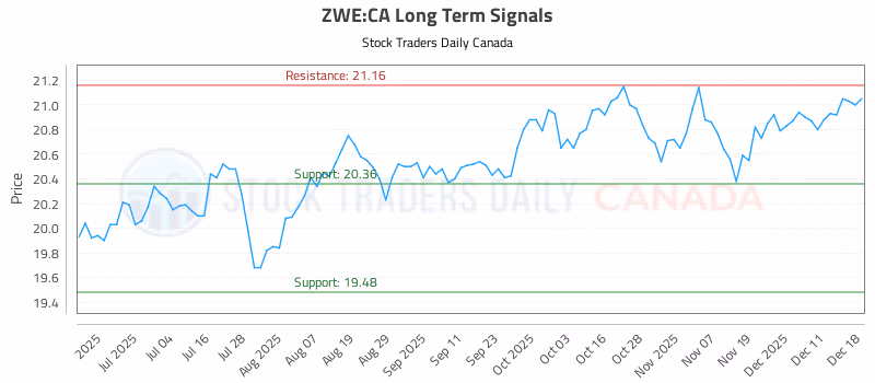 Stock Chart for ZWE:CA