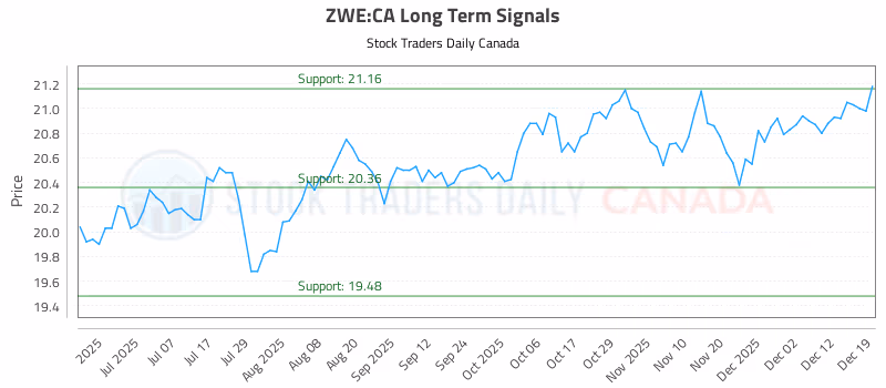 Stock Chart for ZWE:CA