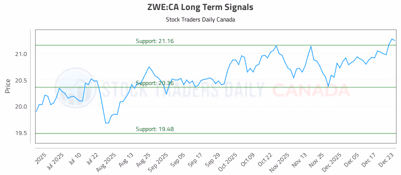 Stock Chart for ZWE:CA