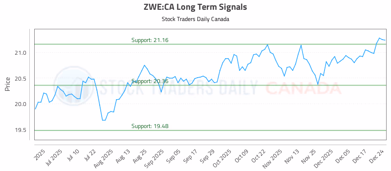 Stock Chart for ZWE:CA