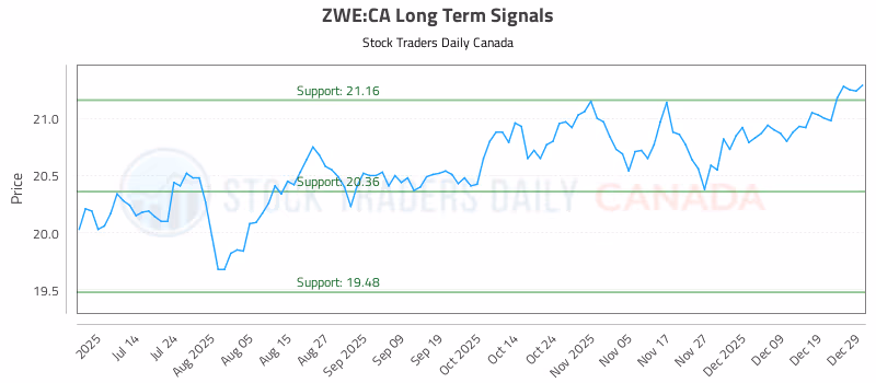 Stock Chart for ZWE:CA