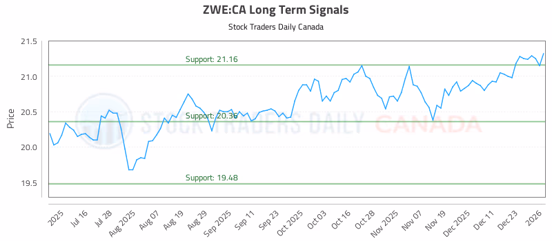 Stock Chart for ZWE:CA