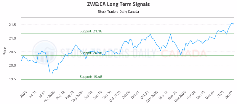 Stock Chart for ZWE:CA
