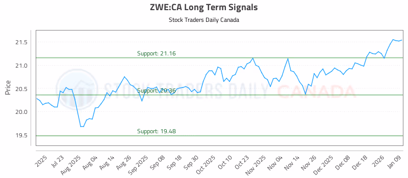 Stock Chart for ZWE:CA