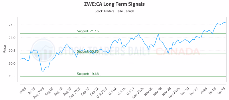 Stock Chart for ZWE:CA