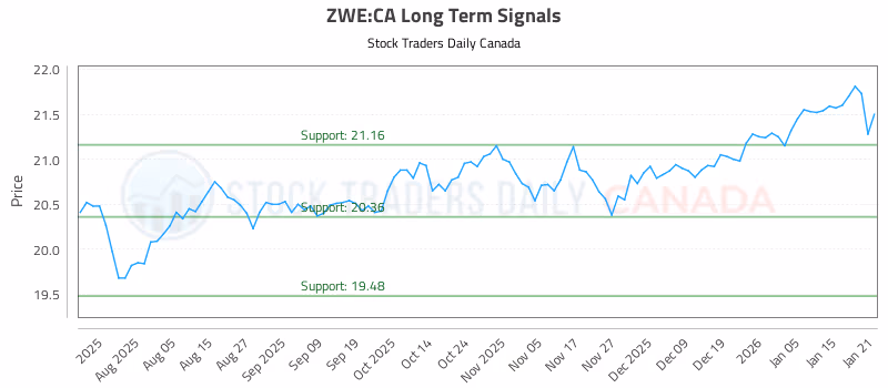 Stock Chart for ZWE:CA