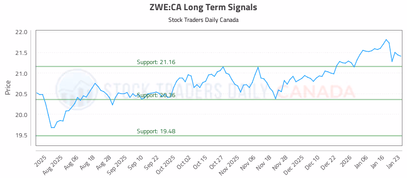 Stock Chart for ZWE:CA