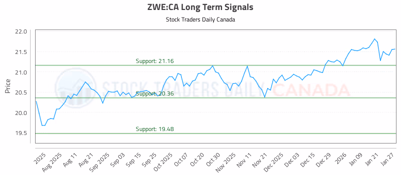 Stock Chart for ZWE:CA
