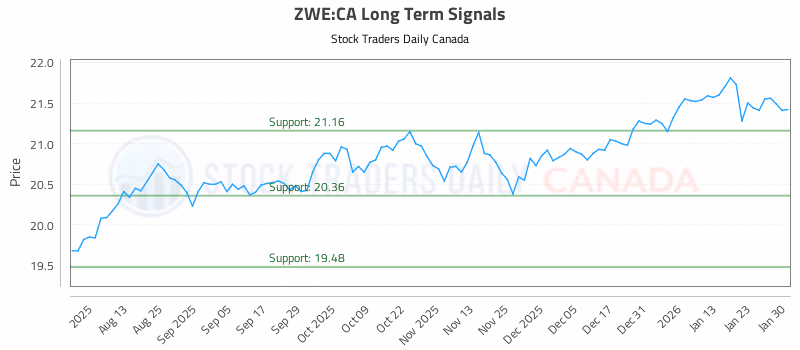 Stock Chart for ZWE:CA