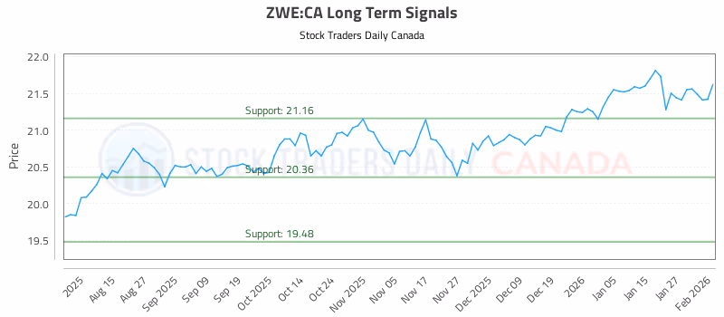 Stock Chart for ZWE:CA