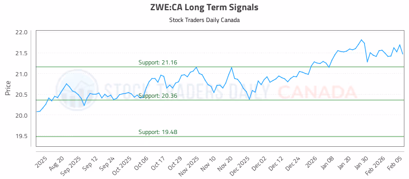 Stock Chart for ZWE:CA